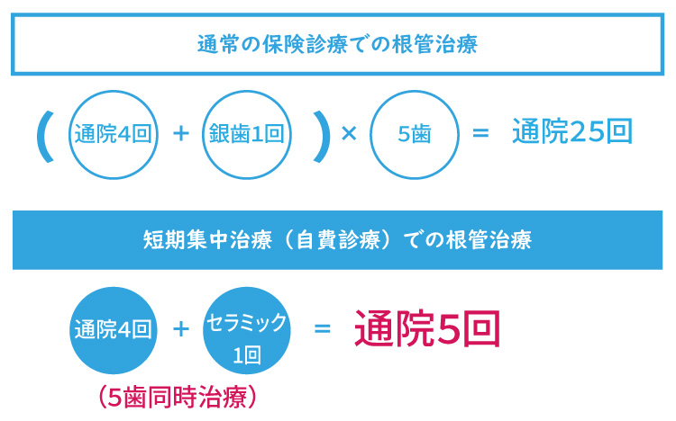 複数歯の根管治療の治療期間を半分以下に